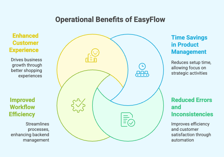 Product Operation Management