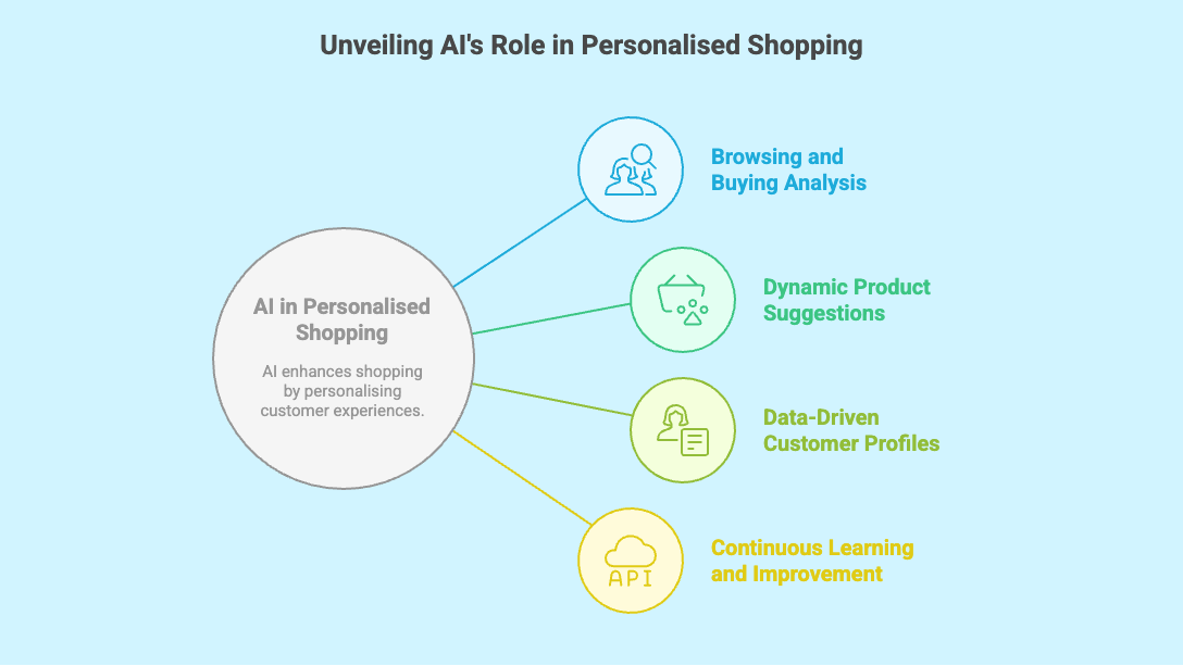 Product Personalization
